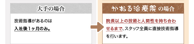 大手の場合 技術指導があるのは入社後１ヶ月のみ。 かおる治療院の場合 院長以上の技術と人間性を持ち合わせるまで、スタッフ全員に直接技術指導を行います。