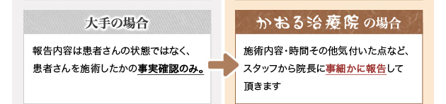 大手の場合 報告内容は患者さんの状態ではなく、患者さんを施術したかの事実確認のみ。 かおる治療院の場合 施術内容・時間その他気付いた点など、スタッフから院長に事細かに報告して頂きます