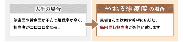 大手の場合 健康面や賃金面が不安で離職率が高く、担当者がコロコロ変わる。 かおる治療院の場合 患者さんの状態や希望に応じた、毎回同じ担当者がお伺い致します